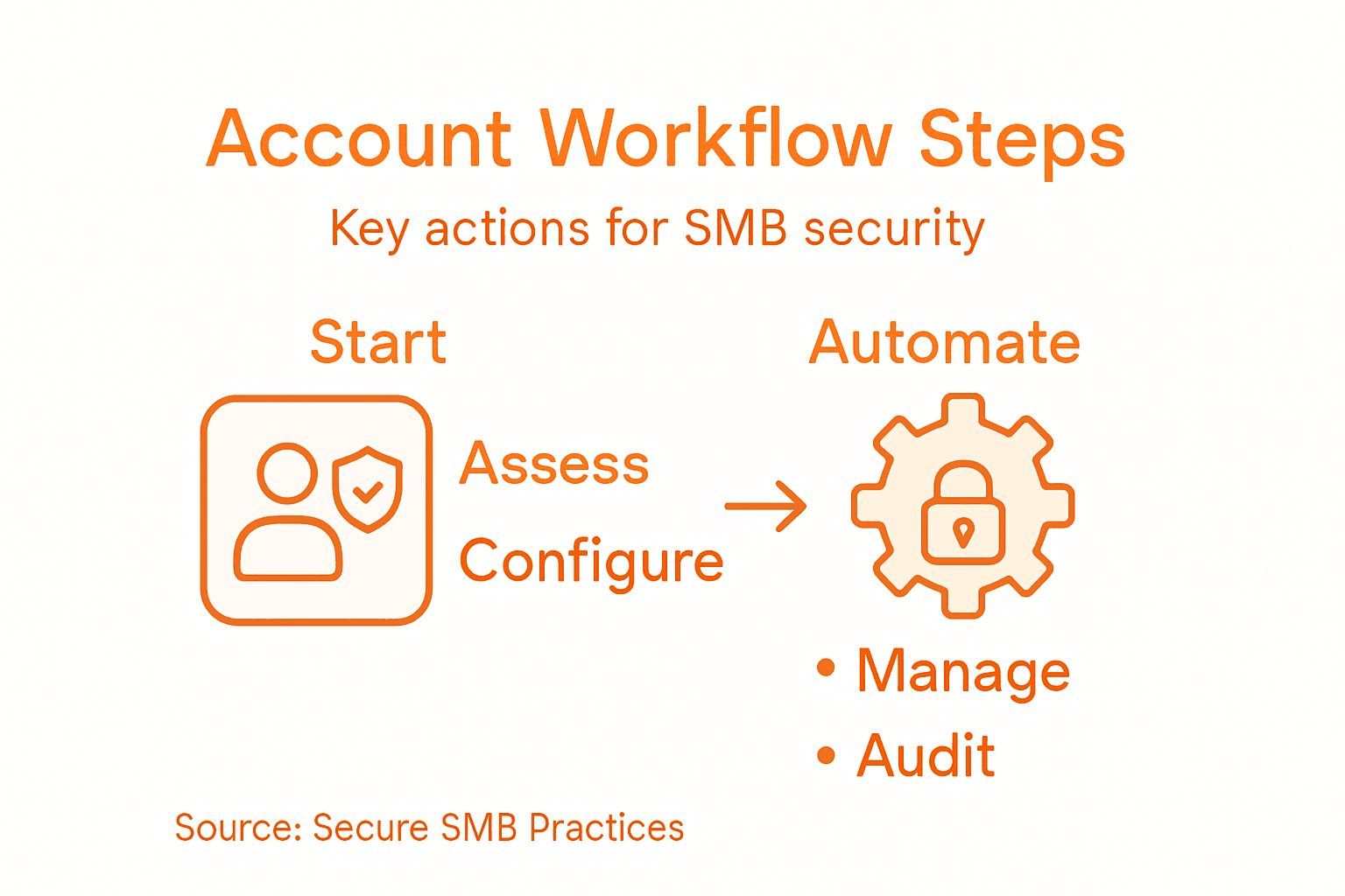 Infographic showing secure account steps for SMB