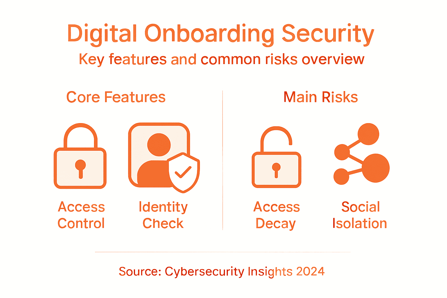What Is Digital Onboarding and Its Cybersecurity Impact 2 Infographic showing digital onboarding risks and features
