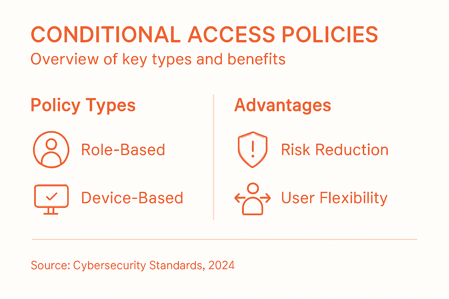 Infographic summarizing conditional access policy types