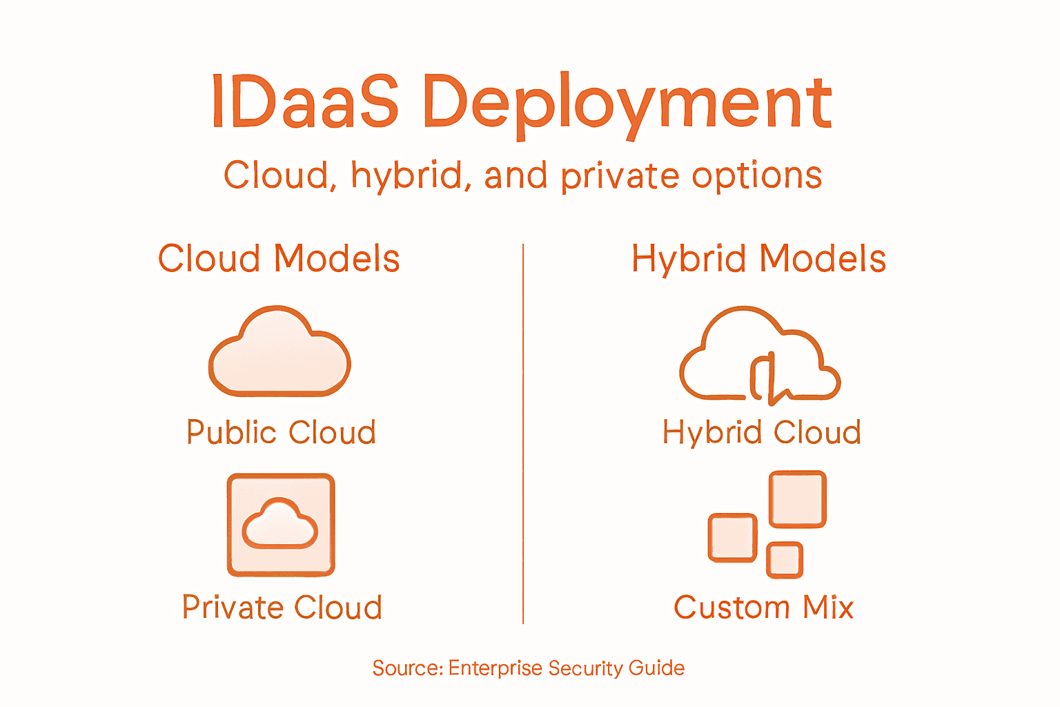 Infographic comparing IDaaS deployment types