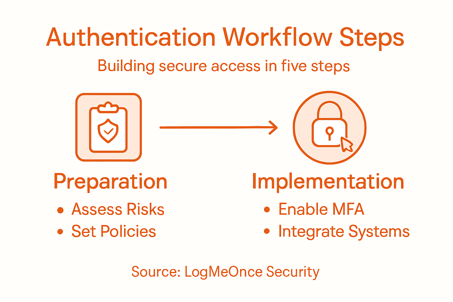 Creating Strong Authentication Workflows for Secure Access 2 Infographic of secure authentication workflow steps