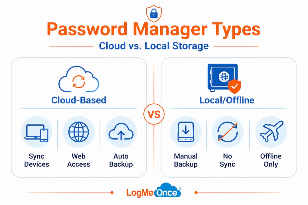 Comparison of cloud and local password manager types