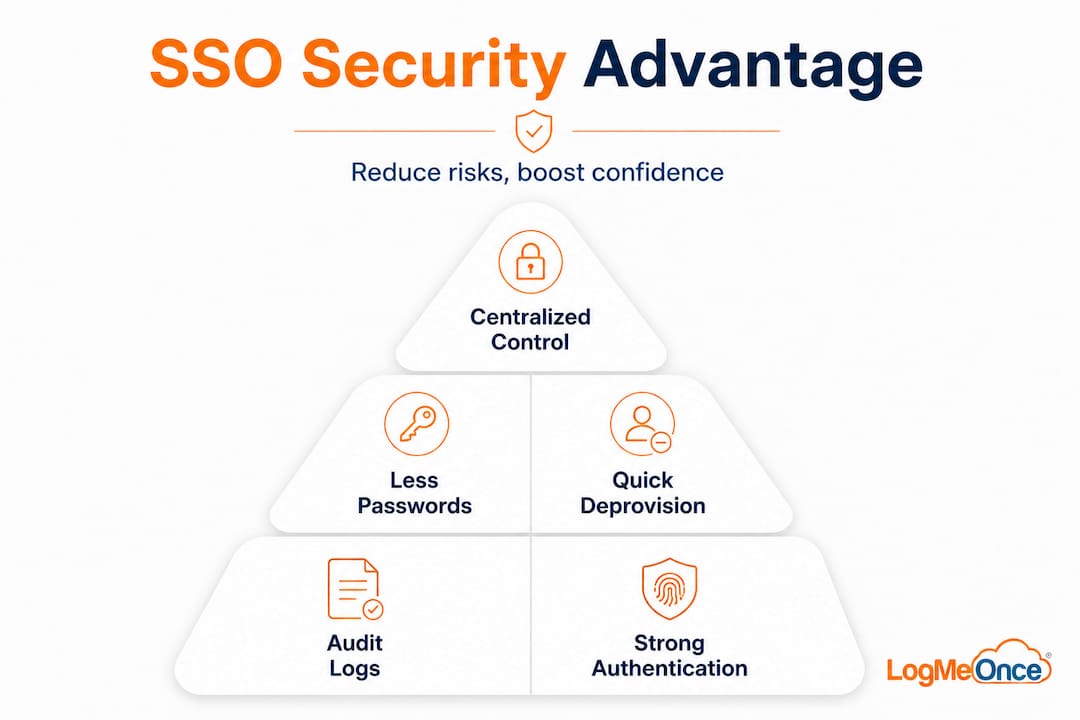 Hierarchy infographic of SSO security advantages