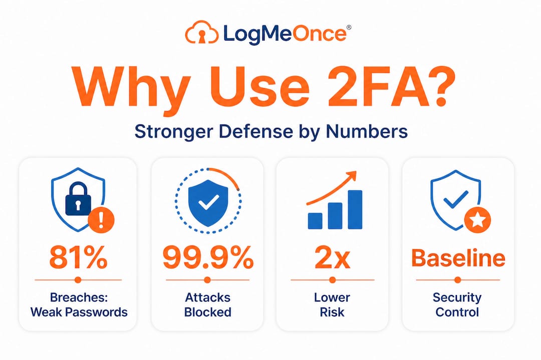 Infographic highlighting 2FA key security statistics
