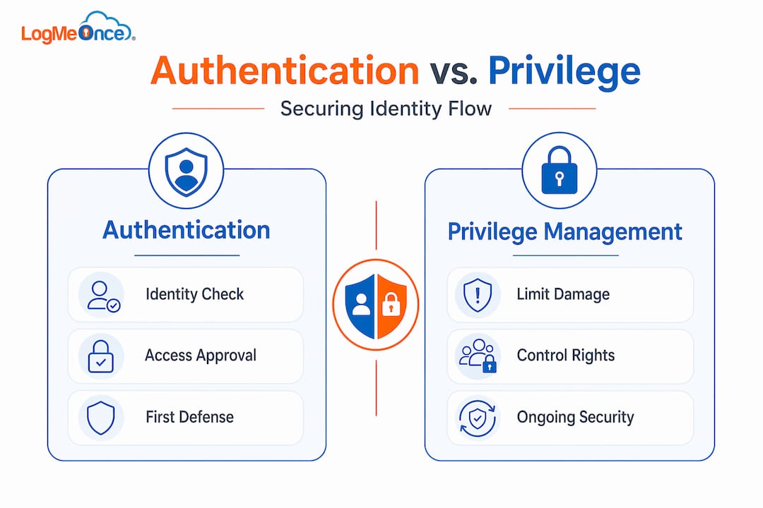 Authentication vs privilege management comparison infographic