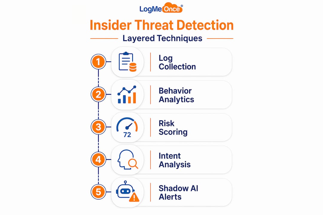 Infographic outlining five insider threat detection methods
