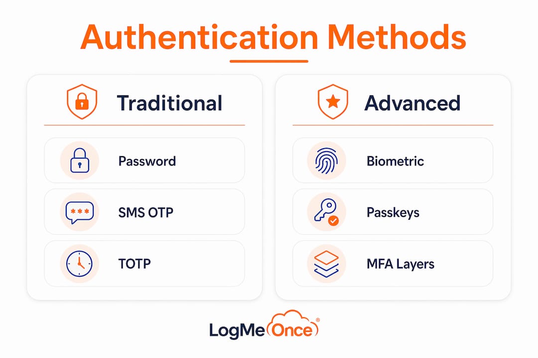 Understanding Authentication Methods: 2026 Security Guide 2 Infographic comparing traditional and advanced authentication methods