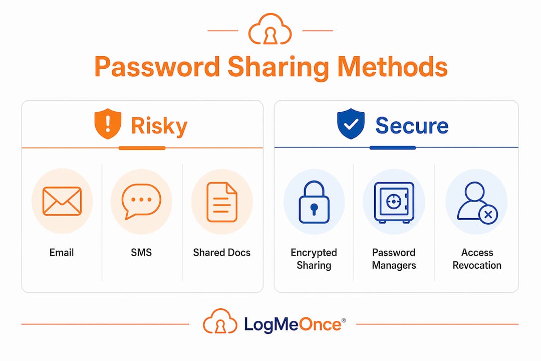 Password Sharing and Data Breaches: What You Must Know 1 Infographic comparing secure vs risky password sharing methods
