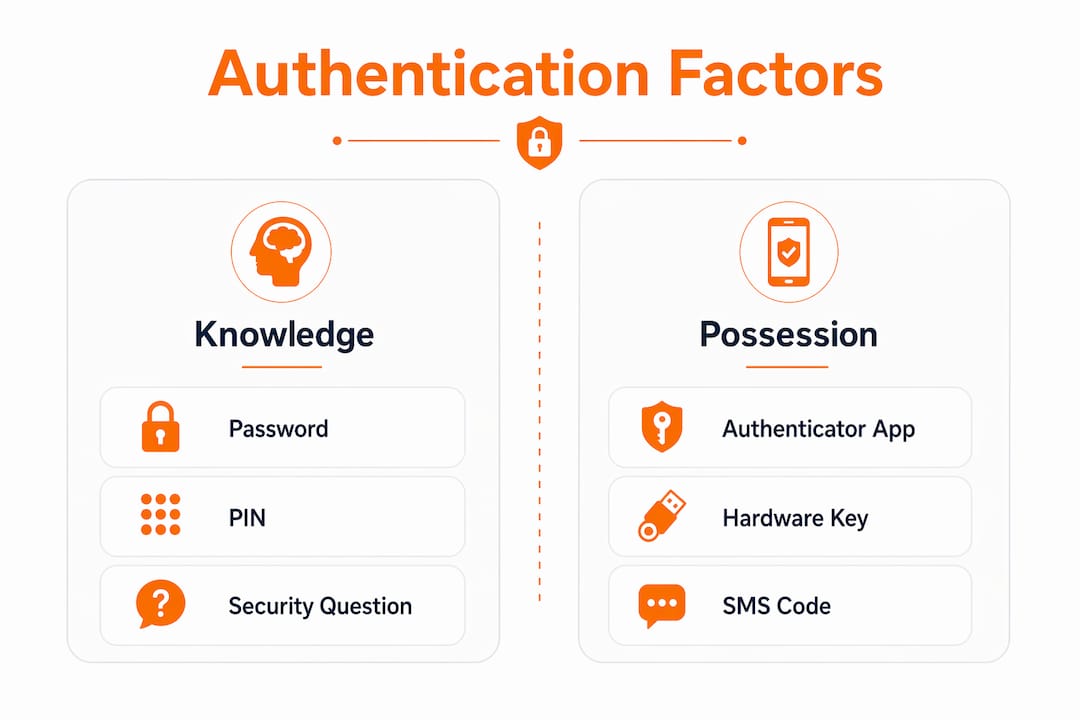 What Is Strong Authentication? Methods and Best Practices 1 Infographic comparing knowledge and possession authentication factors