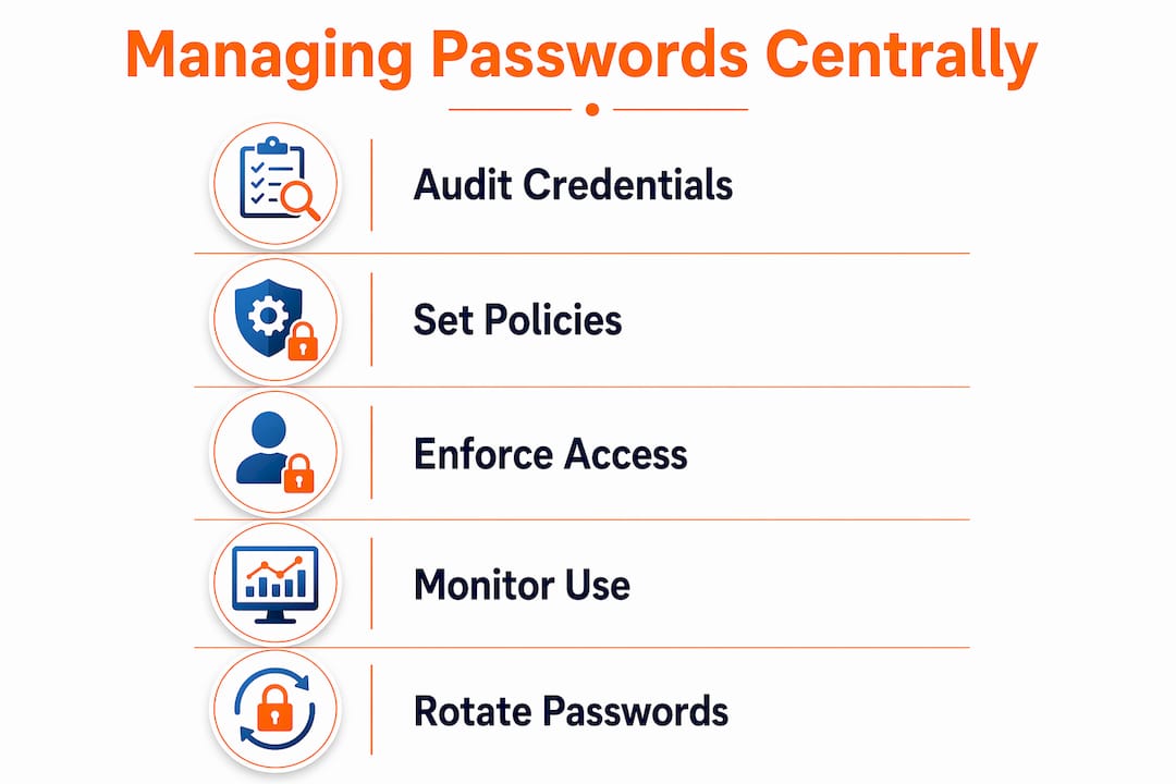 Centralized Password Solution: 2026 Security Guide 1 Infographic showing steps to manage passwords centrally