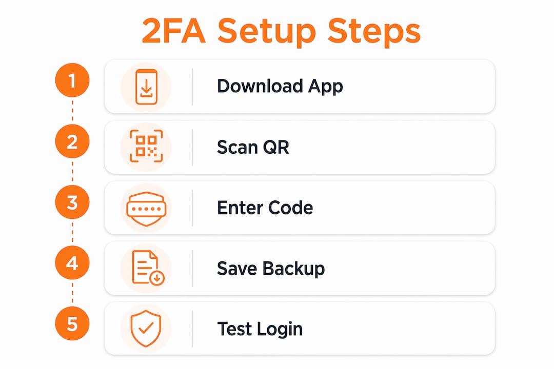 Setting Up Two-Factor Authentication: A Practical Guide 2 Infographic showing step-by-step two-factor authentication setup process