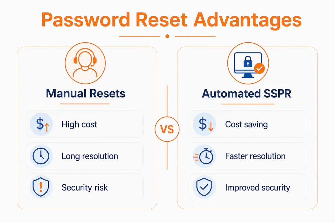 Password Reset Automation Advantages for IT Teams 2 Infographic comparing manual vs automated password resets