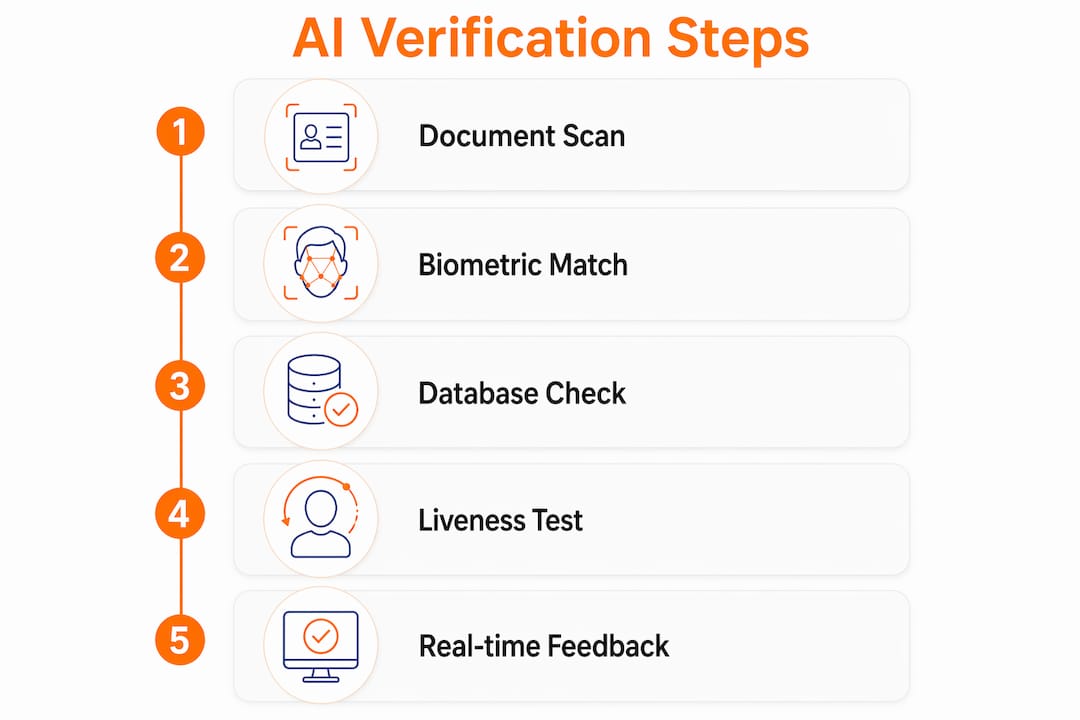 Identity Verification Processes: A Complete 2026 Guide 2 Infographic illustrating AI identity verification steps