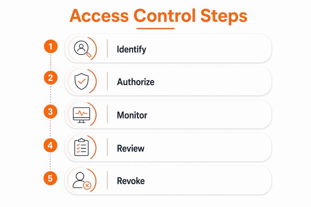 Privileged User Access Control: A Guide for IT Security 1 Infographic showing five key steps in privileged access control