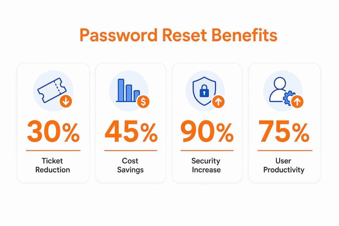 Benefits of Automated Password Resets for IT Teams 2 Infographic showing key automated password reset benefits