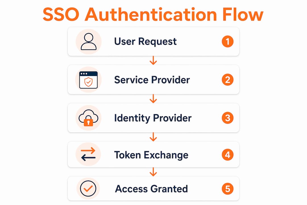 SSO for User Convenience: A Guide for IT Professionals 1 Infographic showing Single Sign-On authentication flow steps