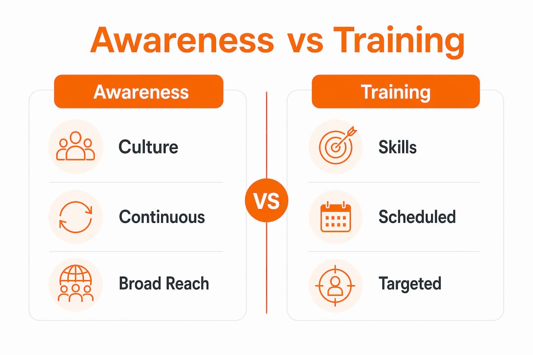 Effective Security Awareness Programs for Security Leaders 2 Infographic comparing awareness and training in security programs