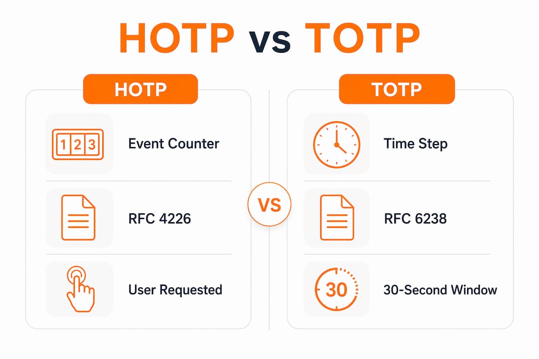 Infographic comparing HOTP and TOTP methods