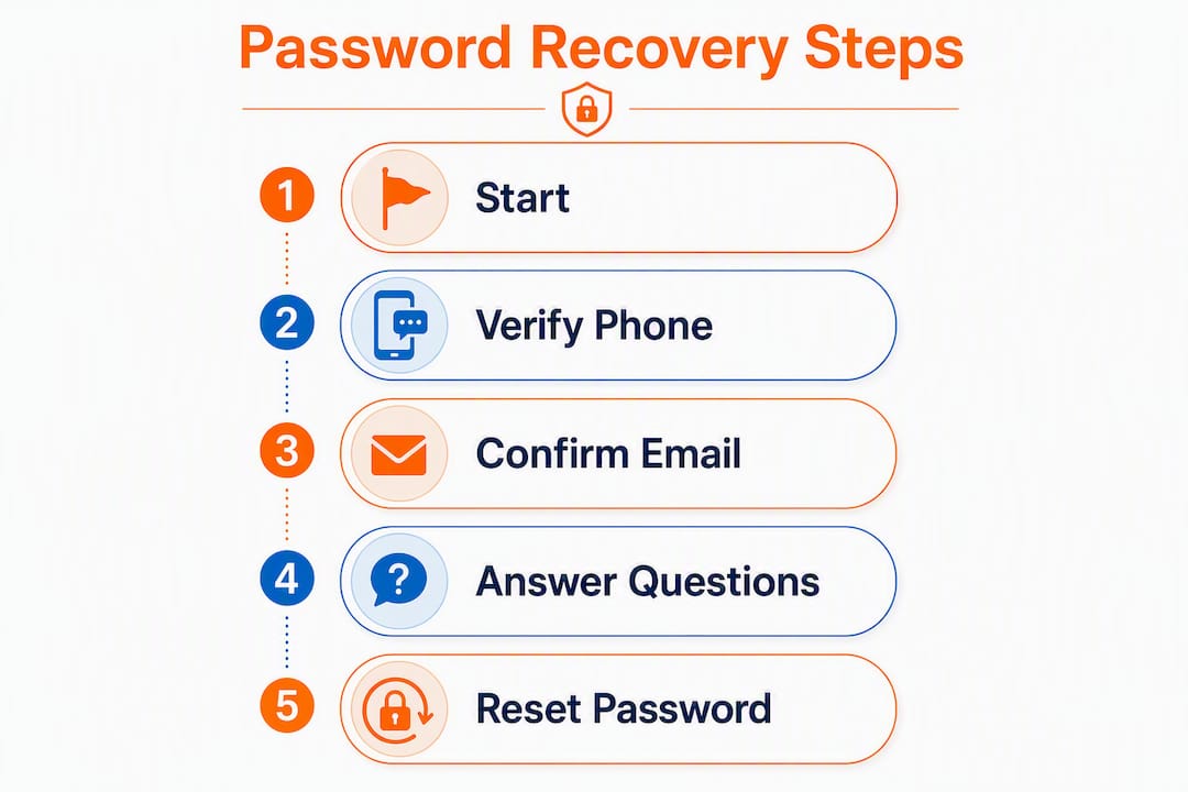 What to Do if You Forgot Your Gmail Password 2 Infographic illustrating Gmail password recovery process
