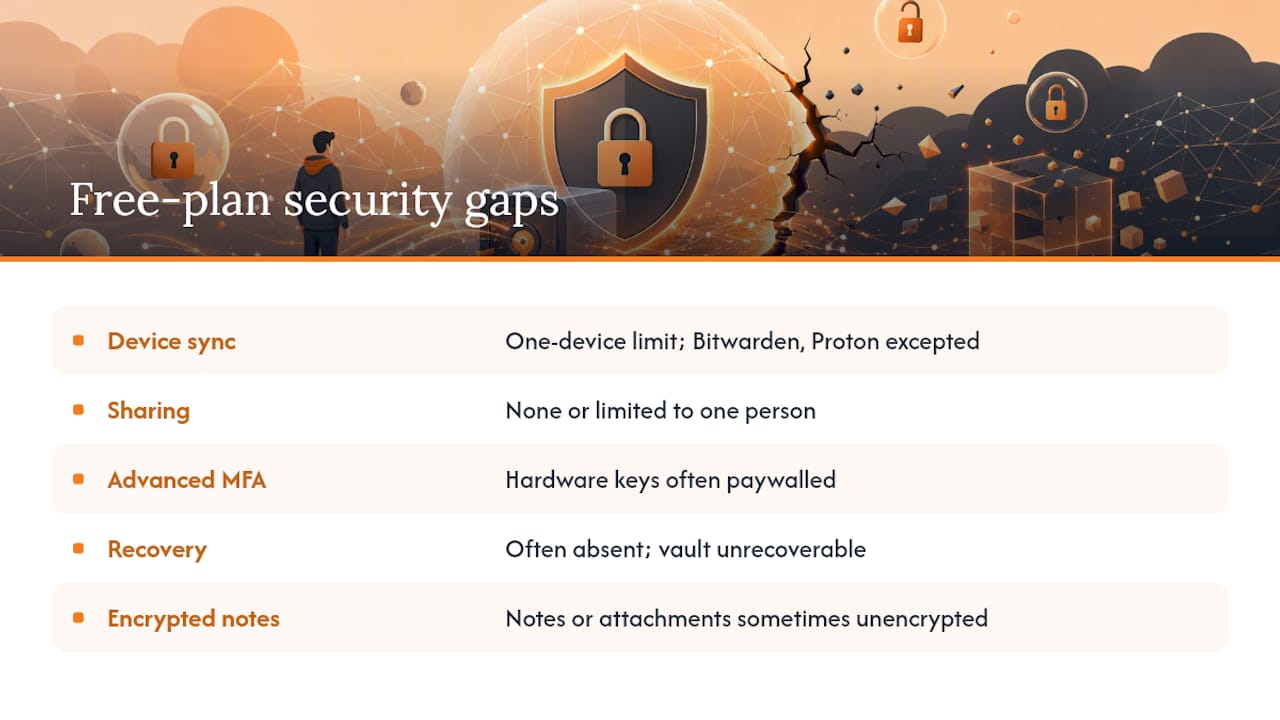 Most Secure Free Password Manager: Top Picks for 2026 1 What security features do free plans actually leave out? — overview diagram