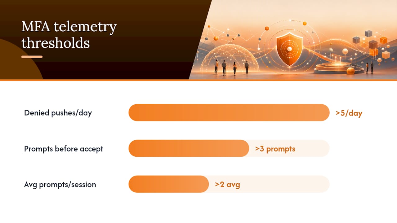 Diagram showing MFA fatigue telemetry metrics and thresholds