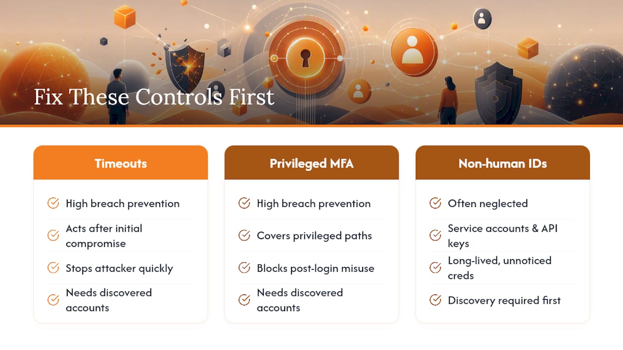 Diagram comparing effectiveness of login security controls
