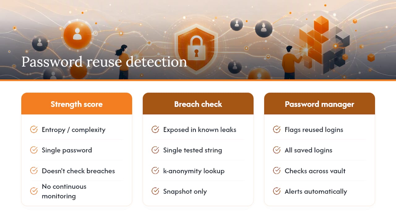Password Reuse Is the Real Vulnerability Checkers Try to Catch — overview diagram