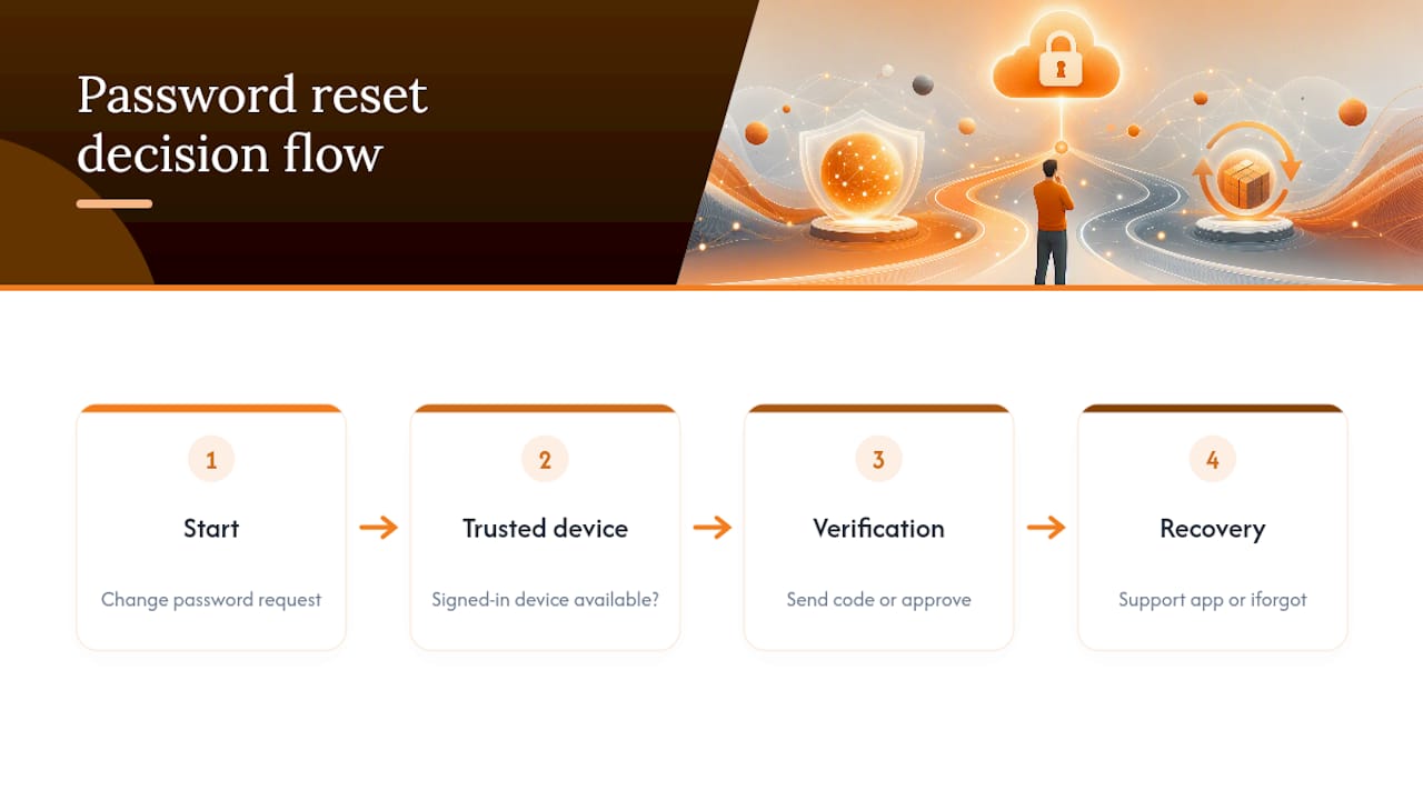 Reset iCloud on iPhone or Mac: Protect Your 28 Character Recovery Key 1 Two-factor authentication recovery paths