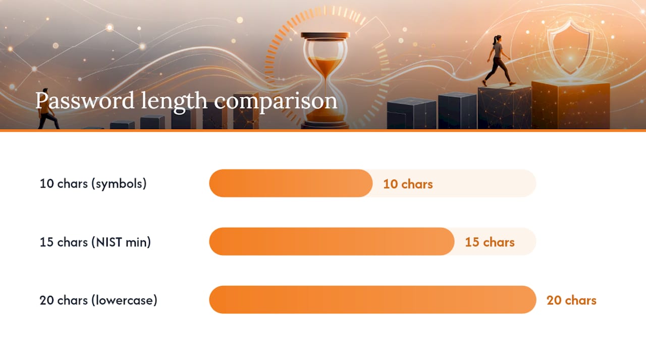 Generate a 15+ Character Password in Under a Minute 1 Password length versus complexity comparison
