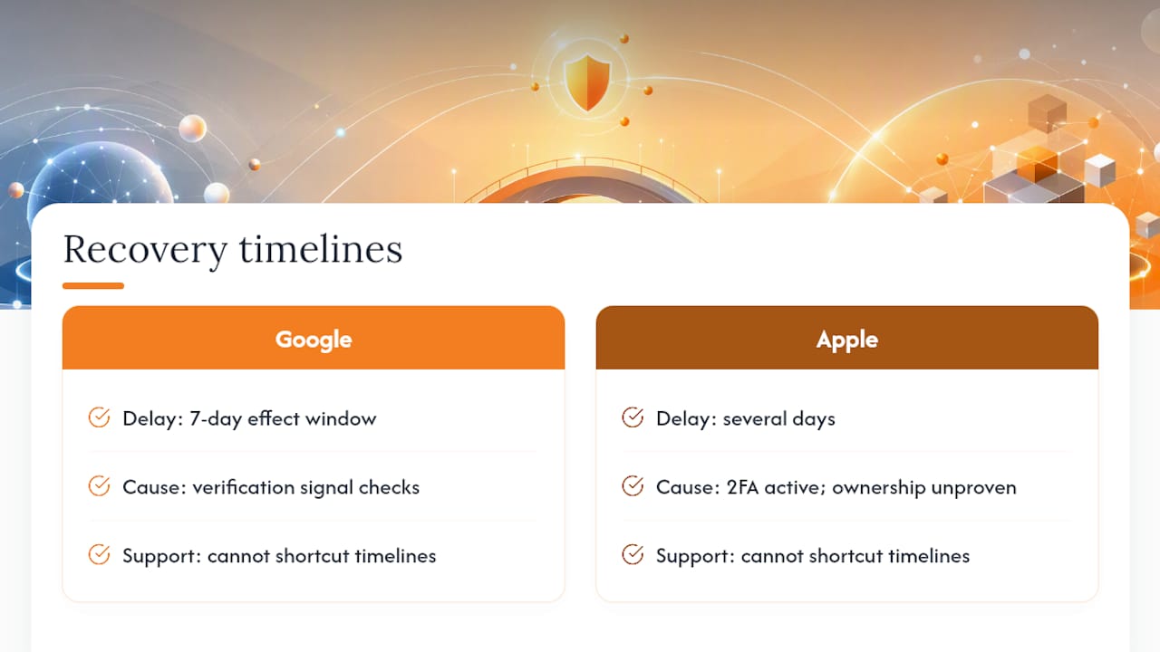 Comparison of account recovery waiting periods