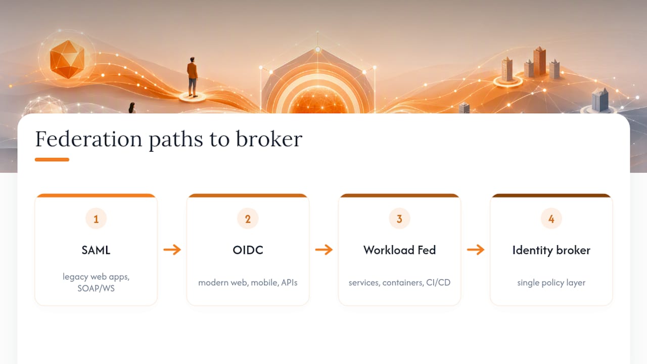 SAML OIDC and workload federation paths