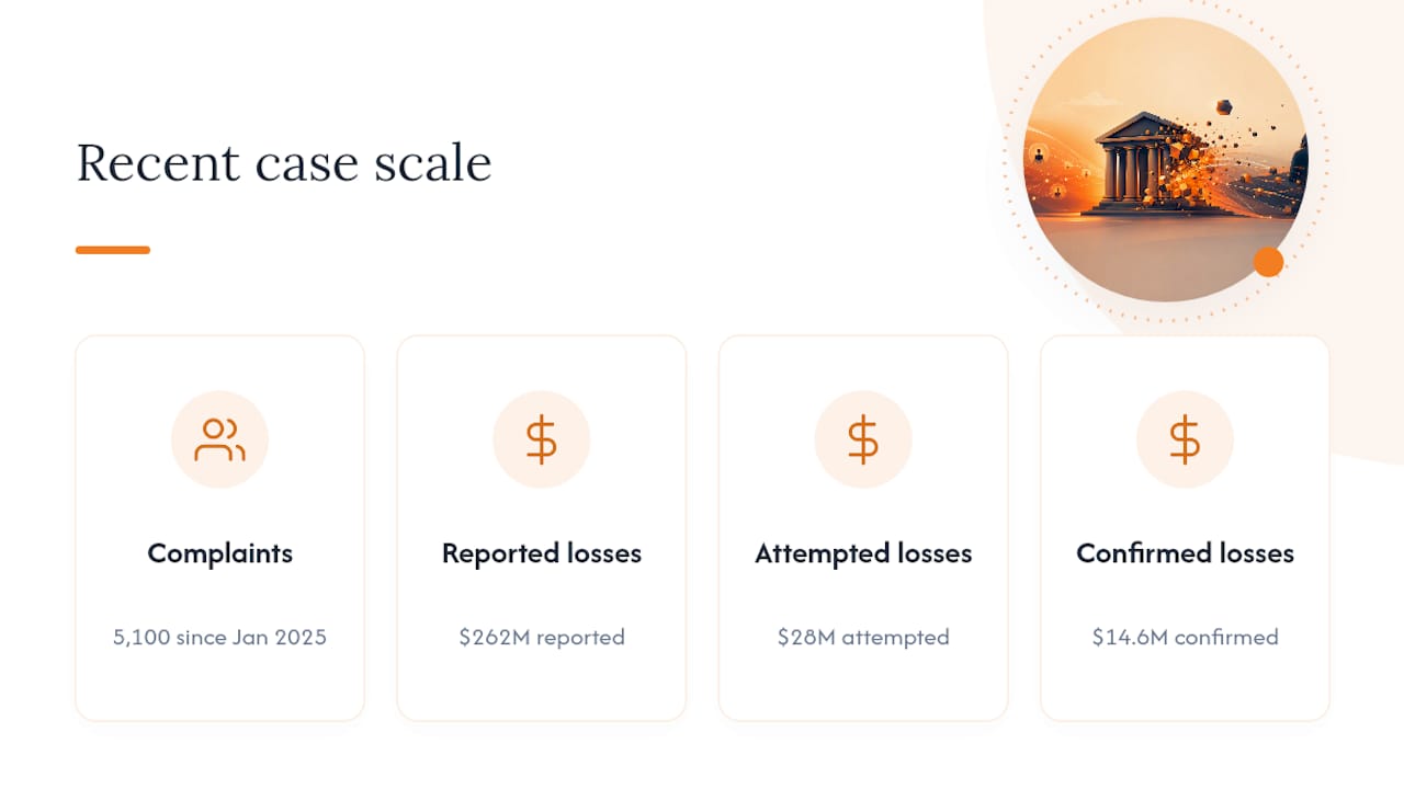 $262M Lost Since 2026: 5 Steps and Tools to Stop Bank Account Hacks 2 Bank account takeover losses and attack sequence