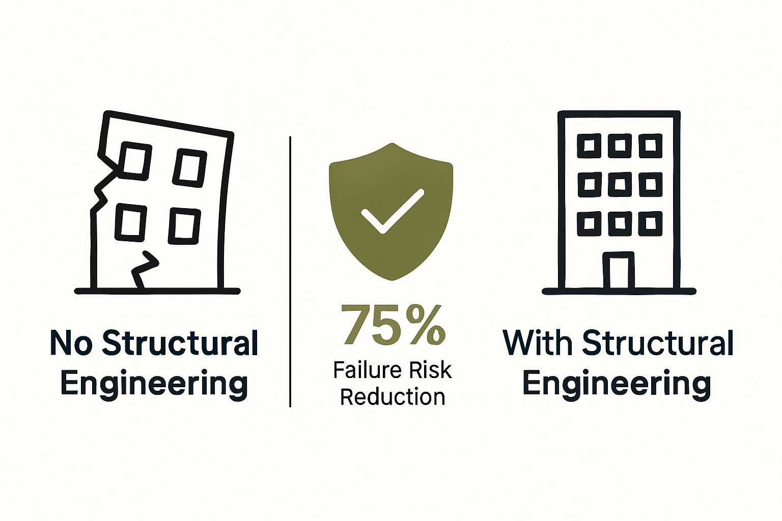Infographic comparing safety of buildings with and without structural engineering