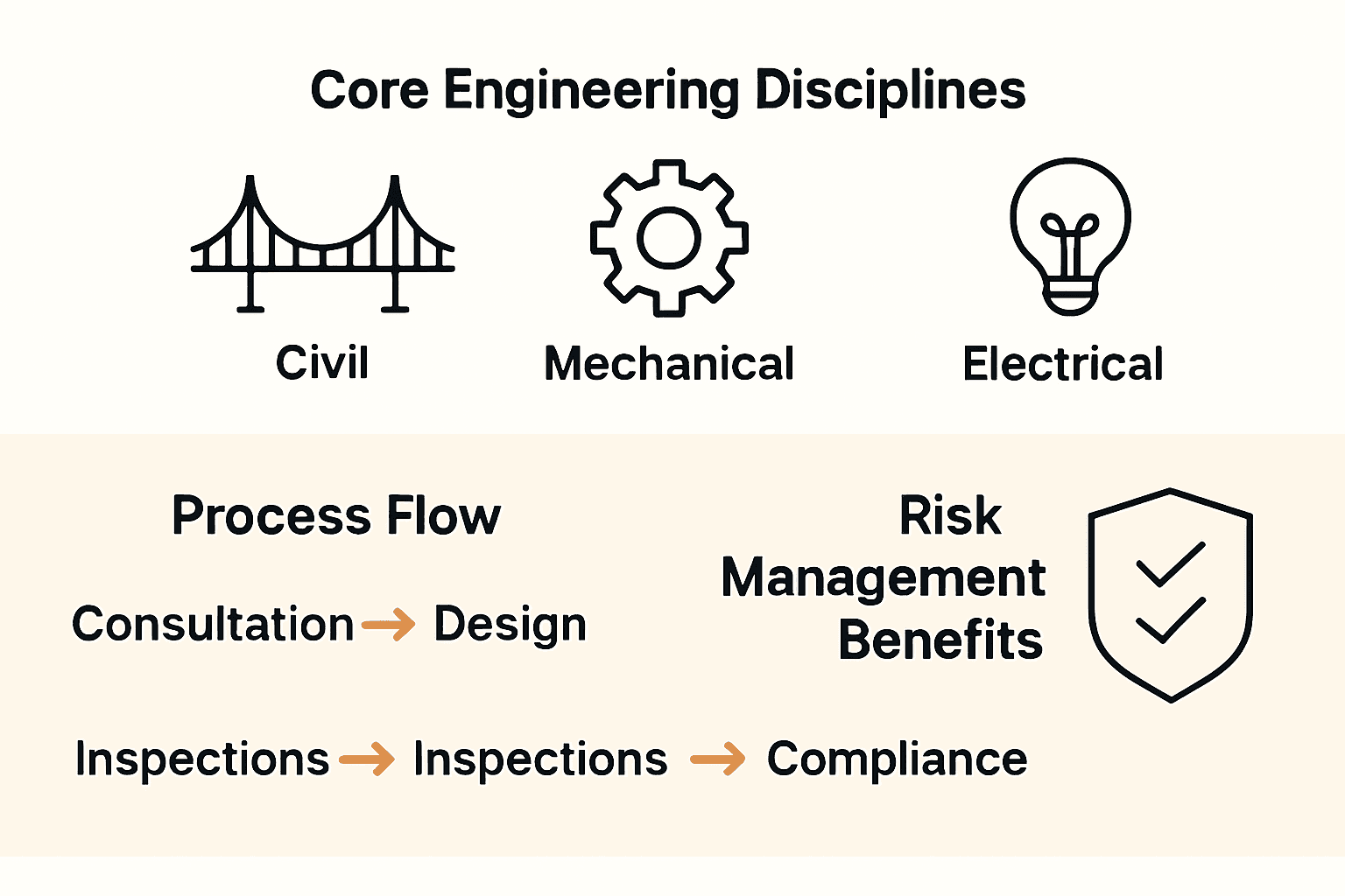 Infographic comparing core disciplines, process flow, and compliance benefits in engineering services.