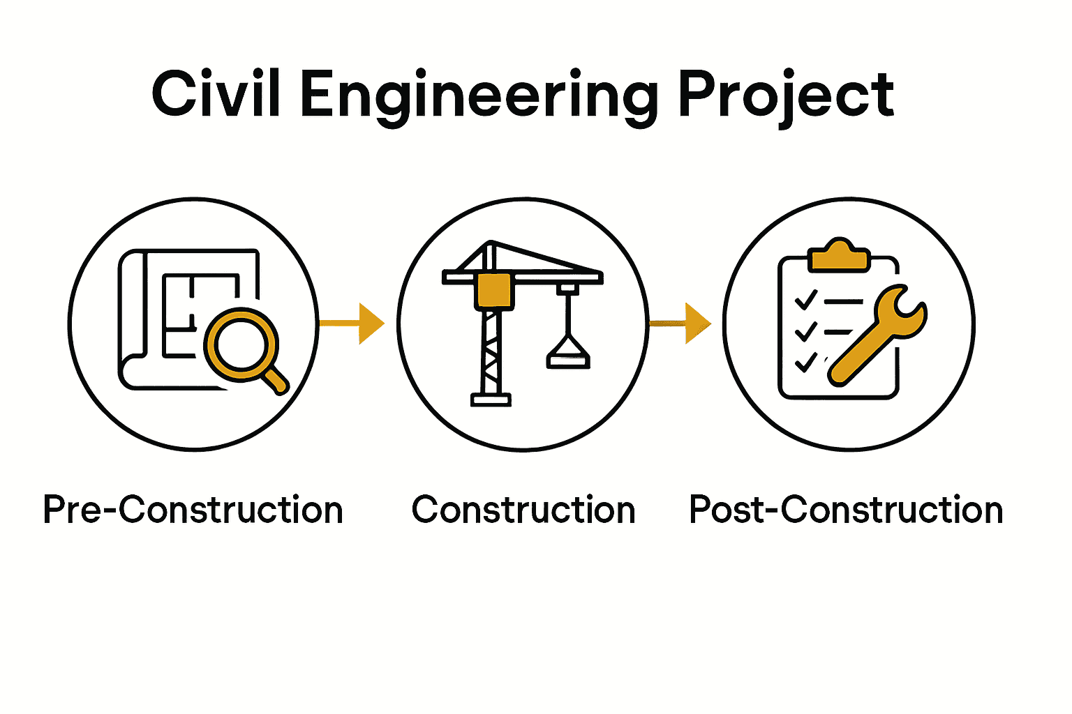 Infographic showing three phases of civil engineering project: Pre-Construction, Construction, Post-Construction.
