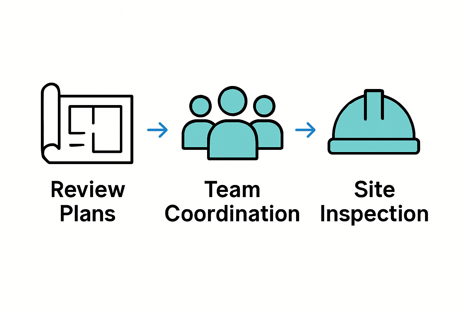 Infographic comparing steps: plan review, coordination, and inspection.