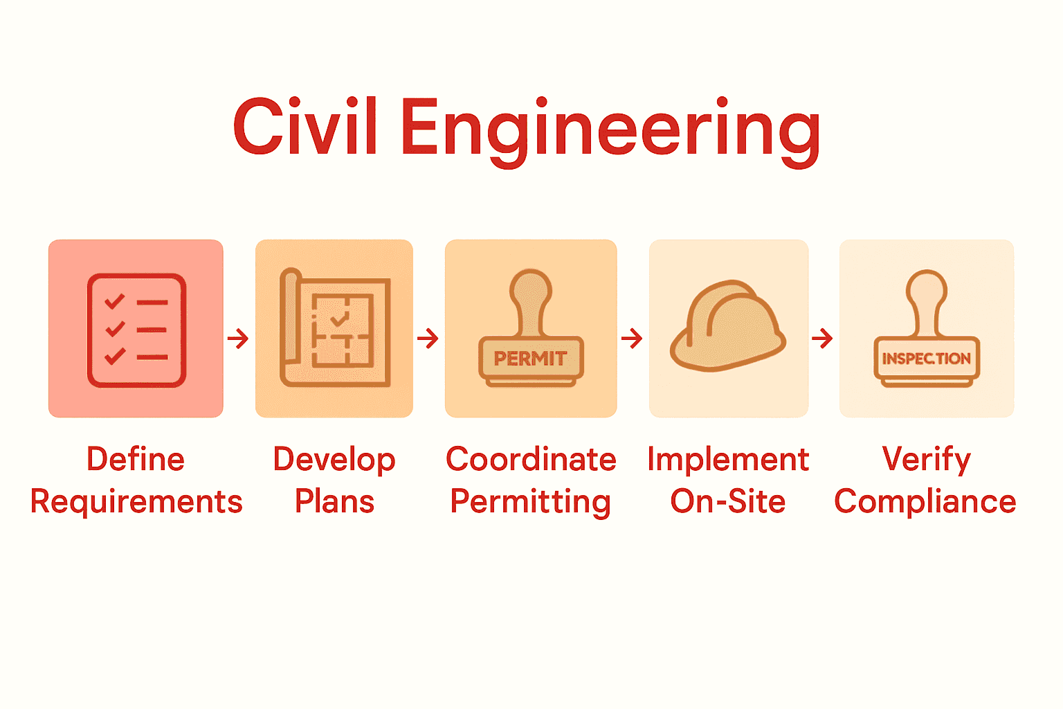 Civil engineering workflow process infographic with five phases and icons