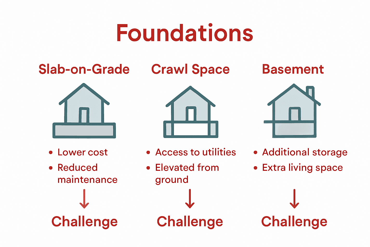 Infographic comparing major foundation types: slab-on-grade, crawl space, and basement.