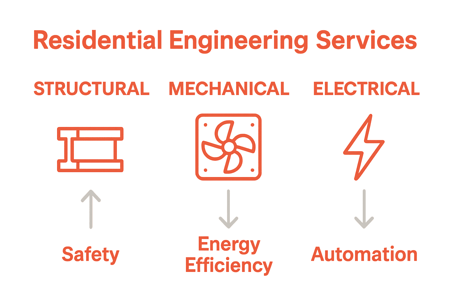 Infographic comparing structural, mechanical, and electrical engineering services in residential projects.