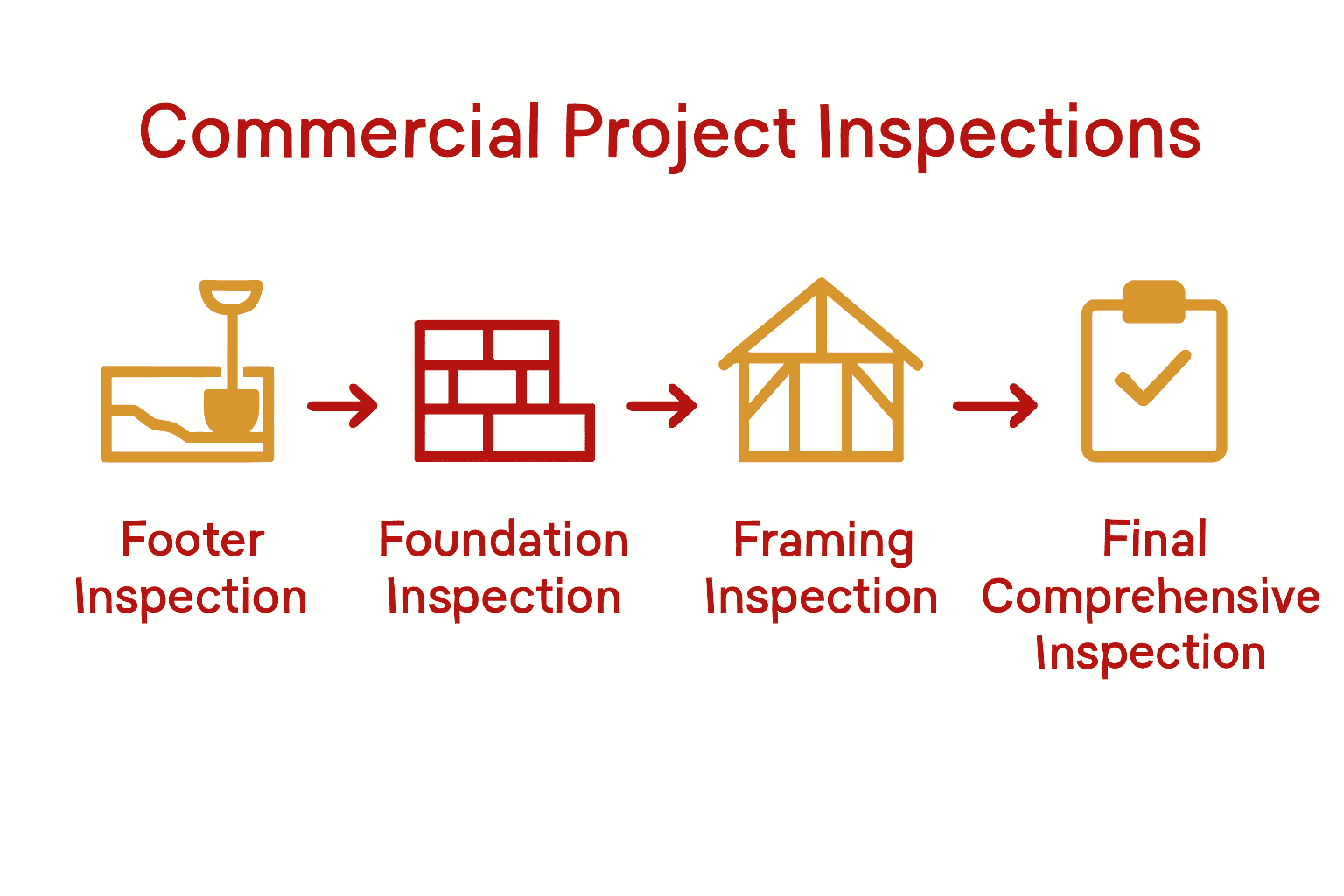 Infographic showing steps of commercial inspection milestones