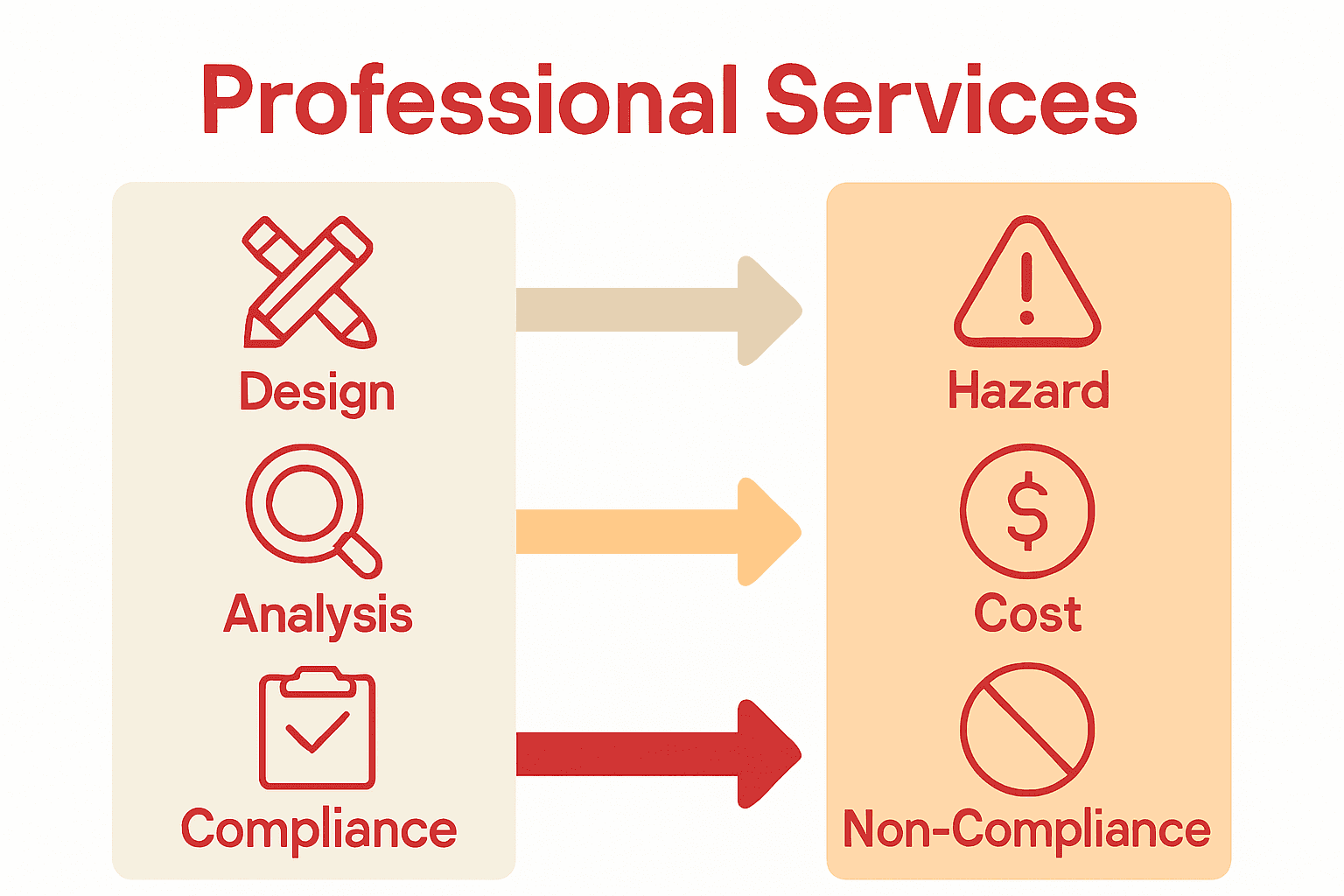 Side-by-side infographic: engineering firm benefits versus DIY risks using icons.