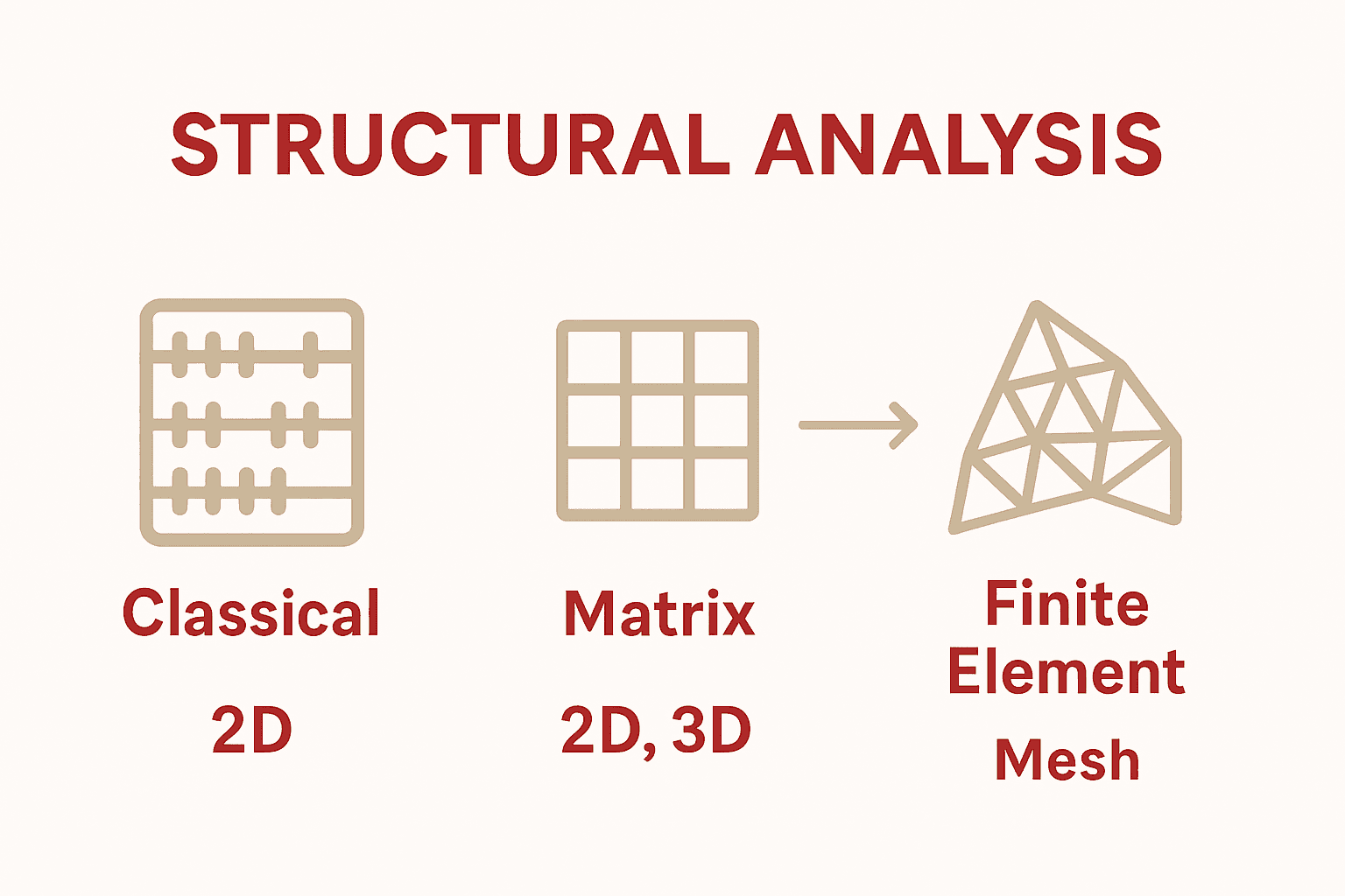 Infographic comparing classical, matrix, and finite element analysis methods