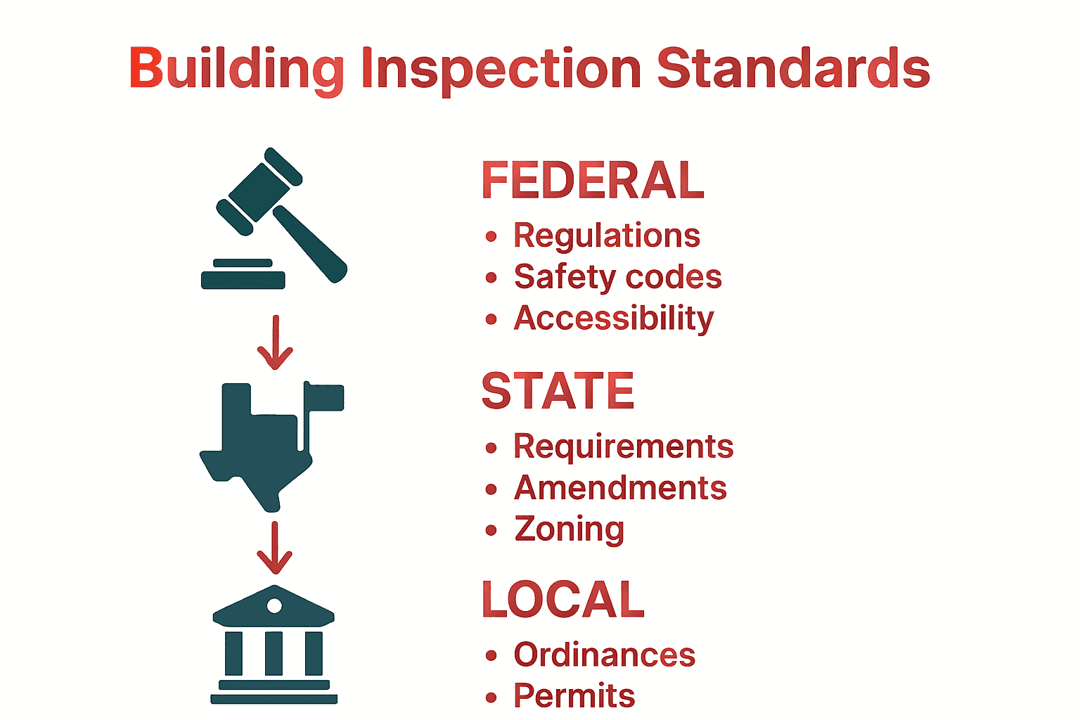 Infographic with icons comparing federal, state, and local building inspection standards.