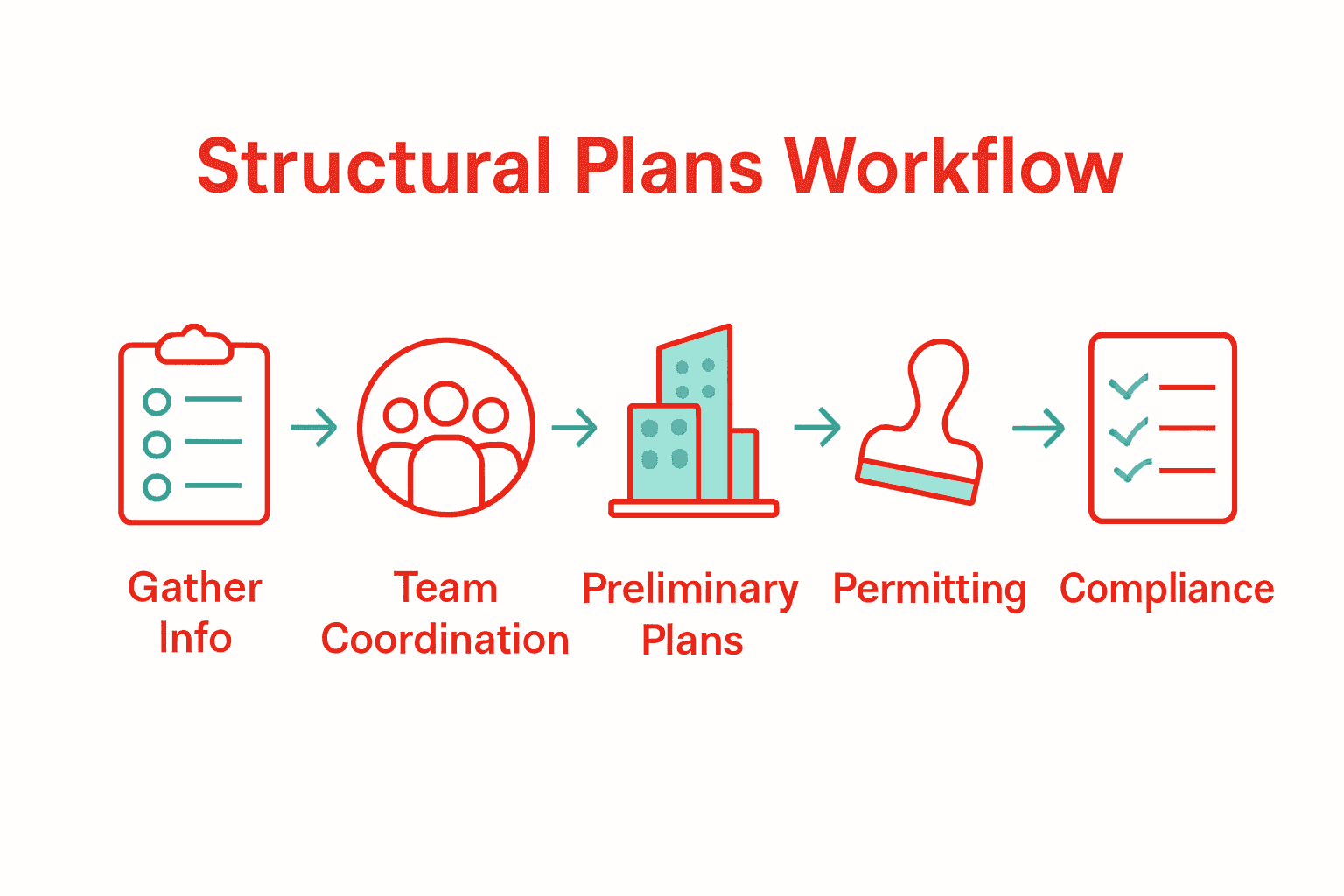 Infographic of five-step structural plans workflow process with icons and arrows.