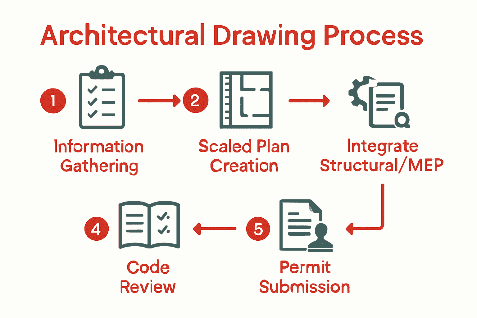 Five steps to create architectural drawings infographic with icons and arrows