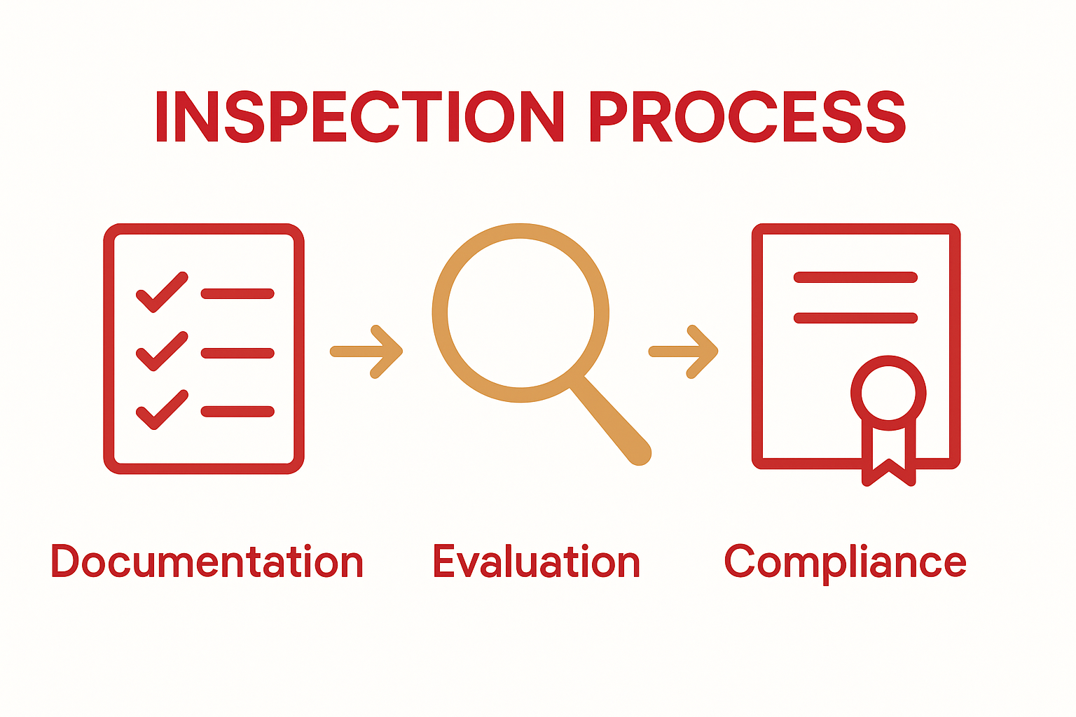 Infographic showing inspection checklist, evaluation, and compliance certificate steps