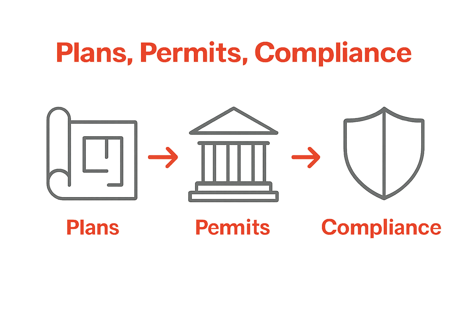 Blueprints to permits to compliance infographic