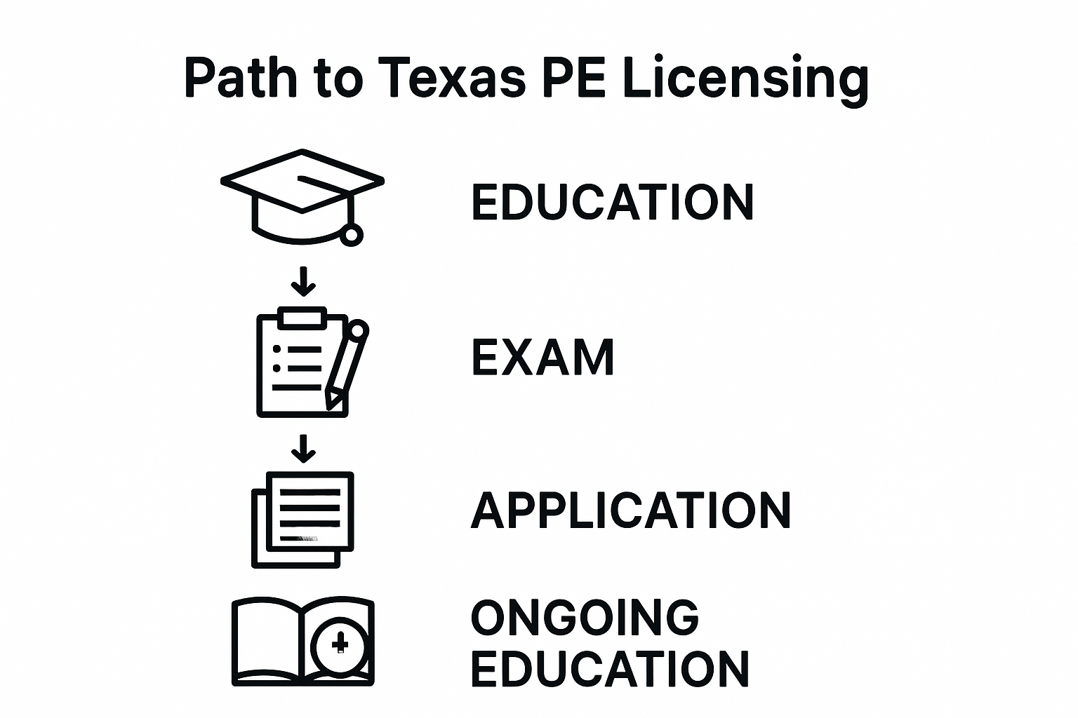 Texas engineering licensing flowchart infographic