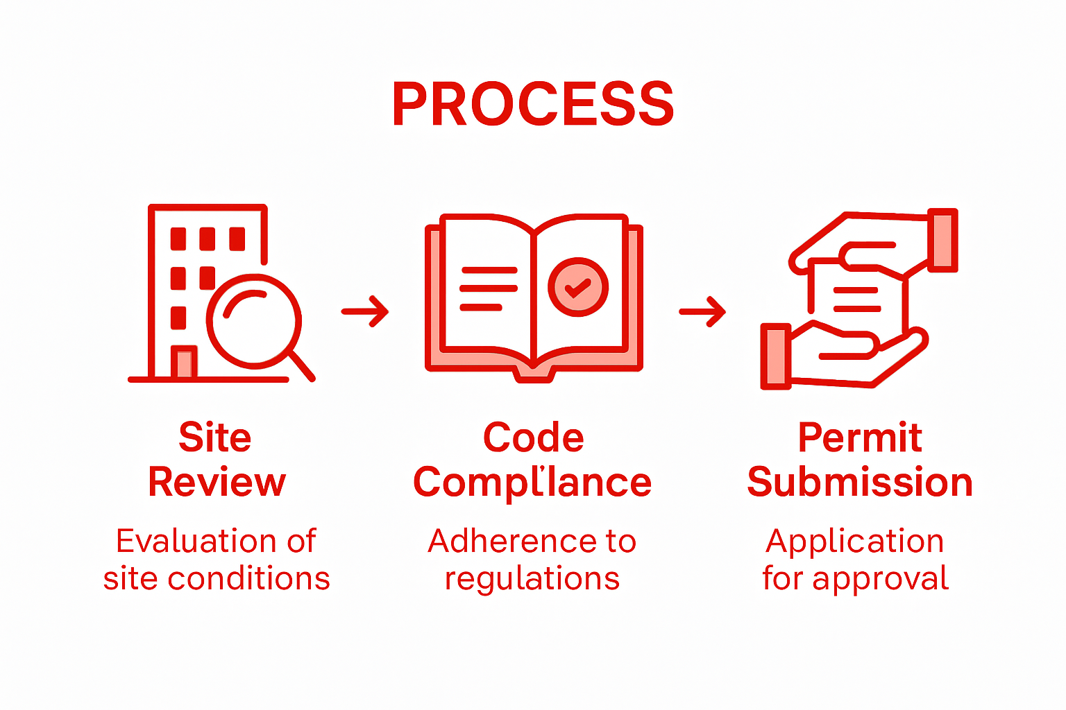 Infographic showing consultant permitting steps
