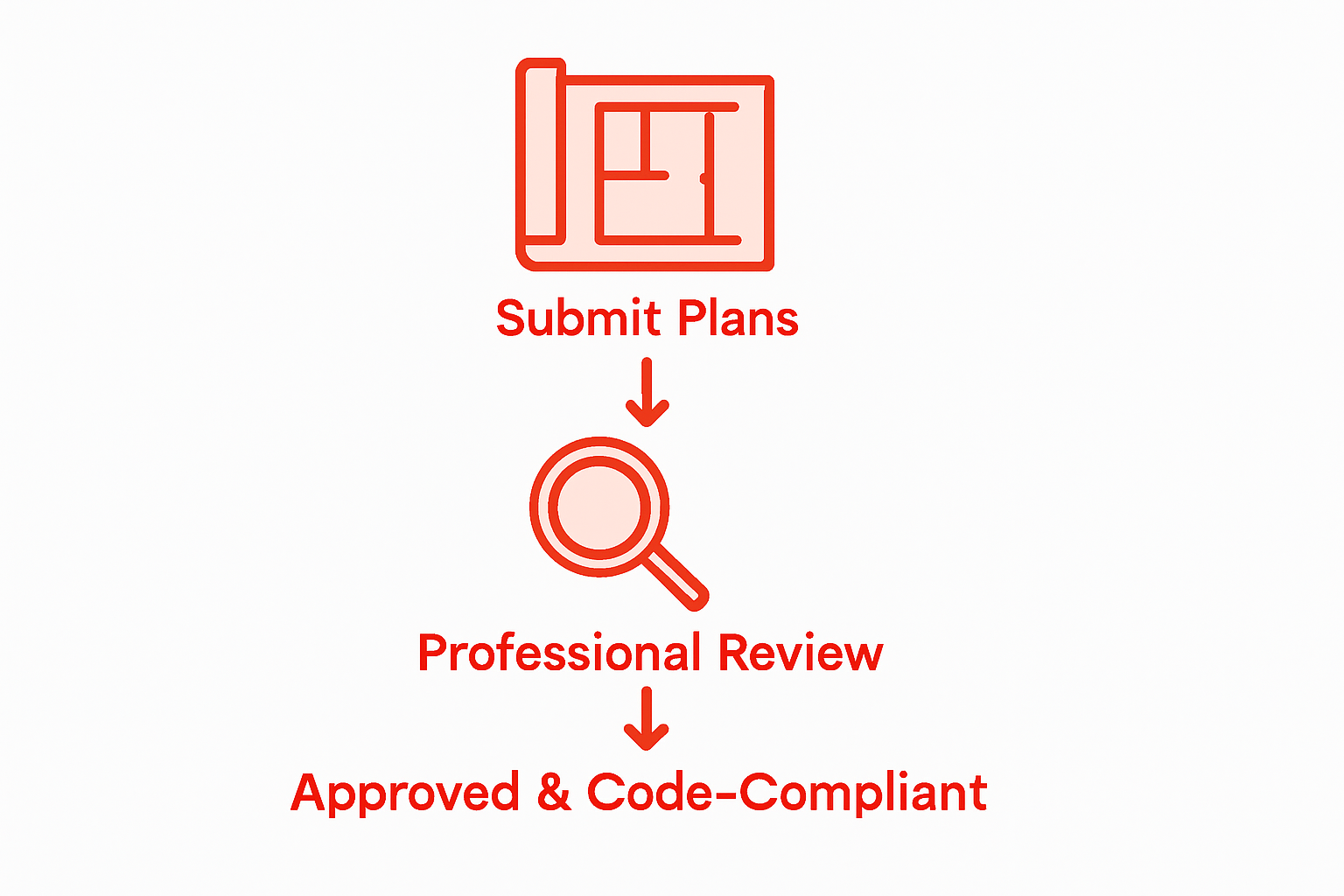 Three-step structural plan review infographic